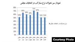 نمودار نرخ مشارکت